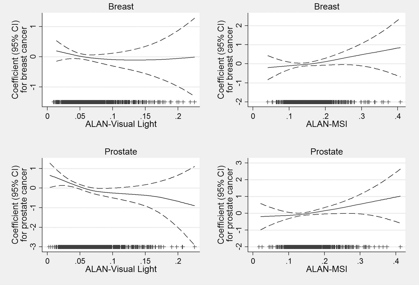 Cuanto más azulado (eje 'ALAN'), más propensión a cáncer de pecho ('breast') y próstata ('prostate')