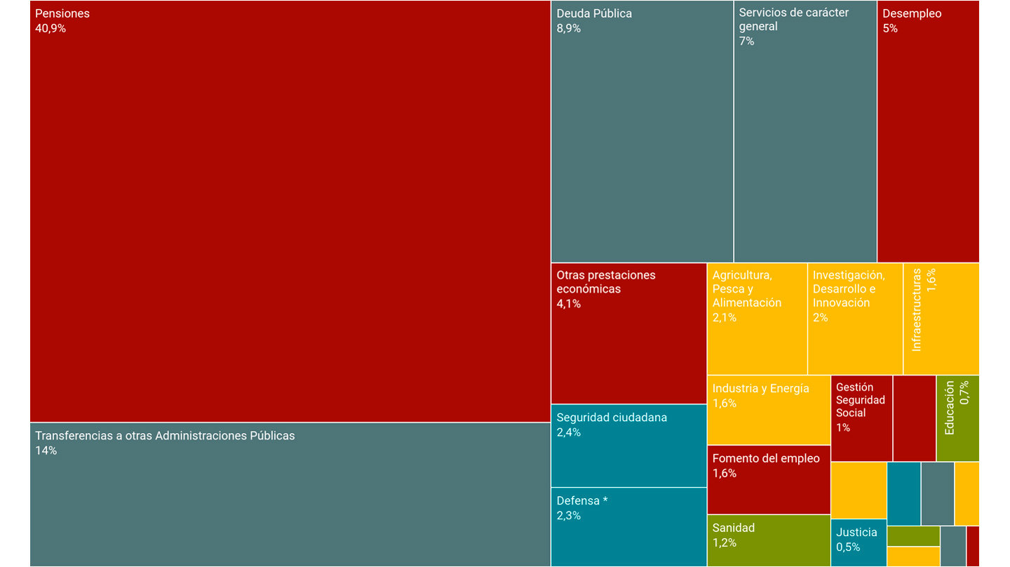 Reparto del gasto en los PGE 2018