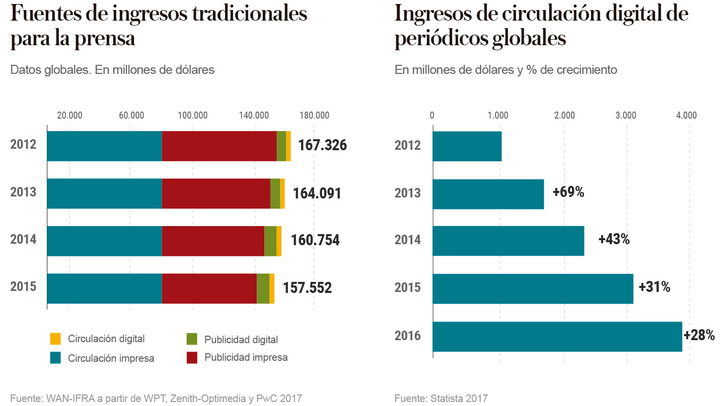 Ingresos y circulación de medios