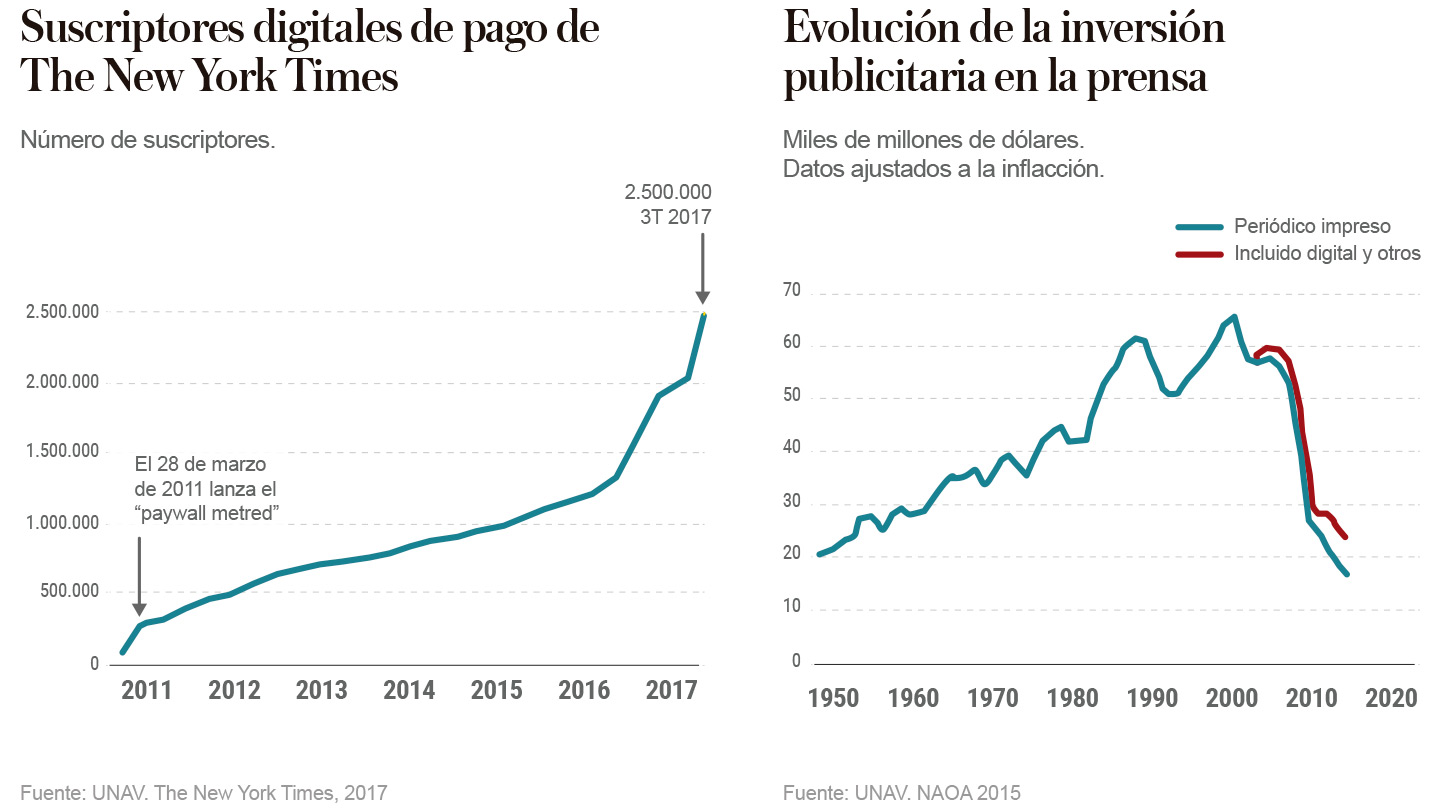 Suscriptores e inversión publicitaria en prensa