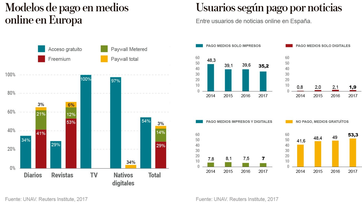 Modelos de pago en medios online