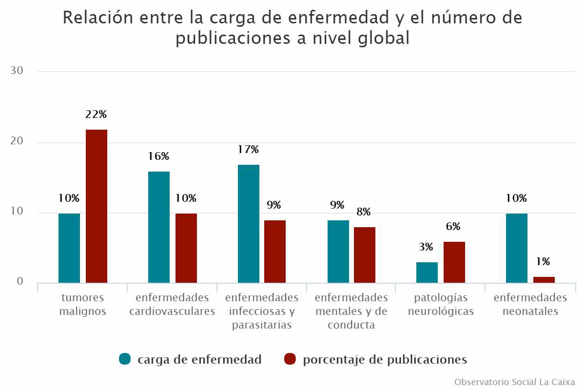 Relación entre la carga de enfermedad y el número de publicaciones a nivel global
