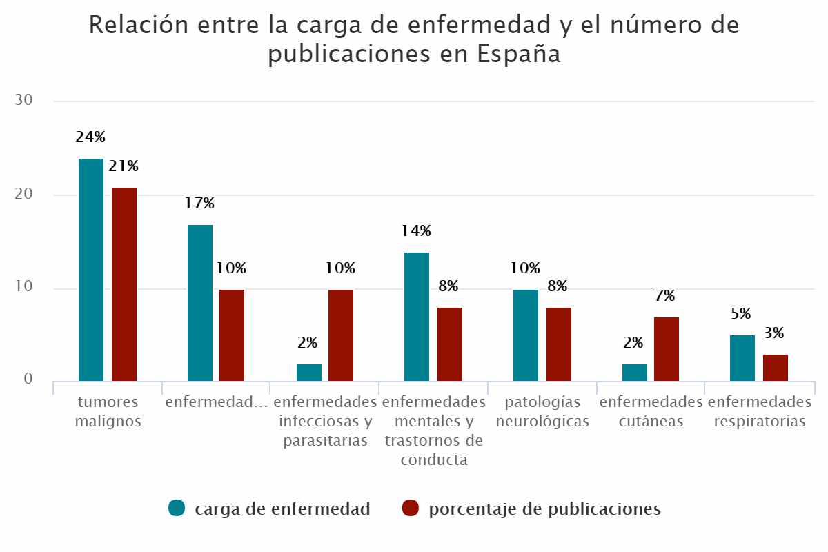 Relación entre la carga de enfermedad y el número de publicaciones en España