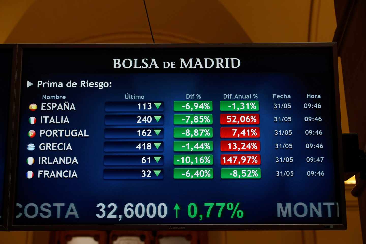 El Ibex y la prima de riesgo ignoran la moción de censura y aprovechan la mejora de Italia.