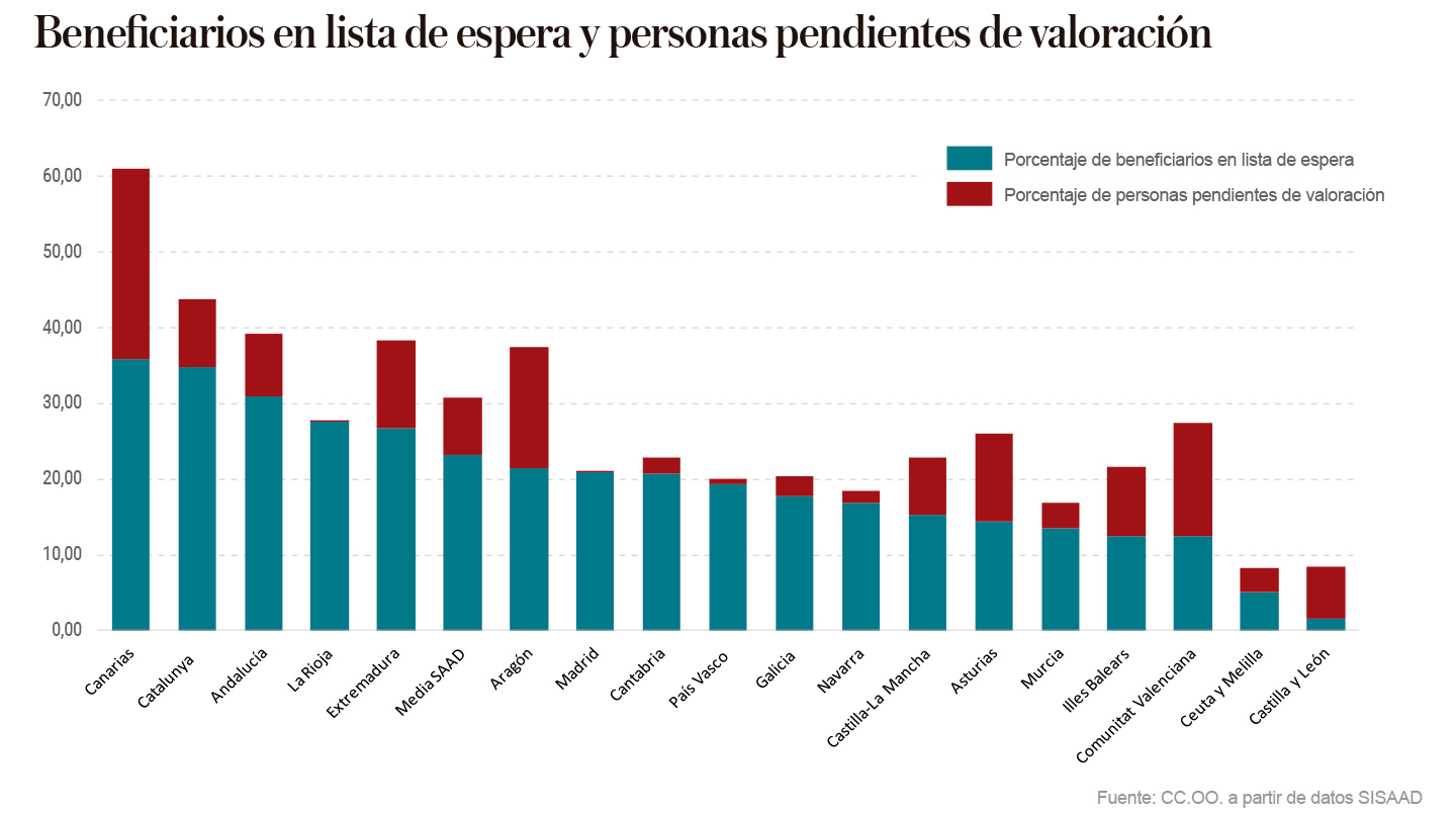 Beneficiarios en lista de espera y personas pendientes de valoración