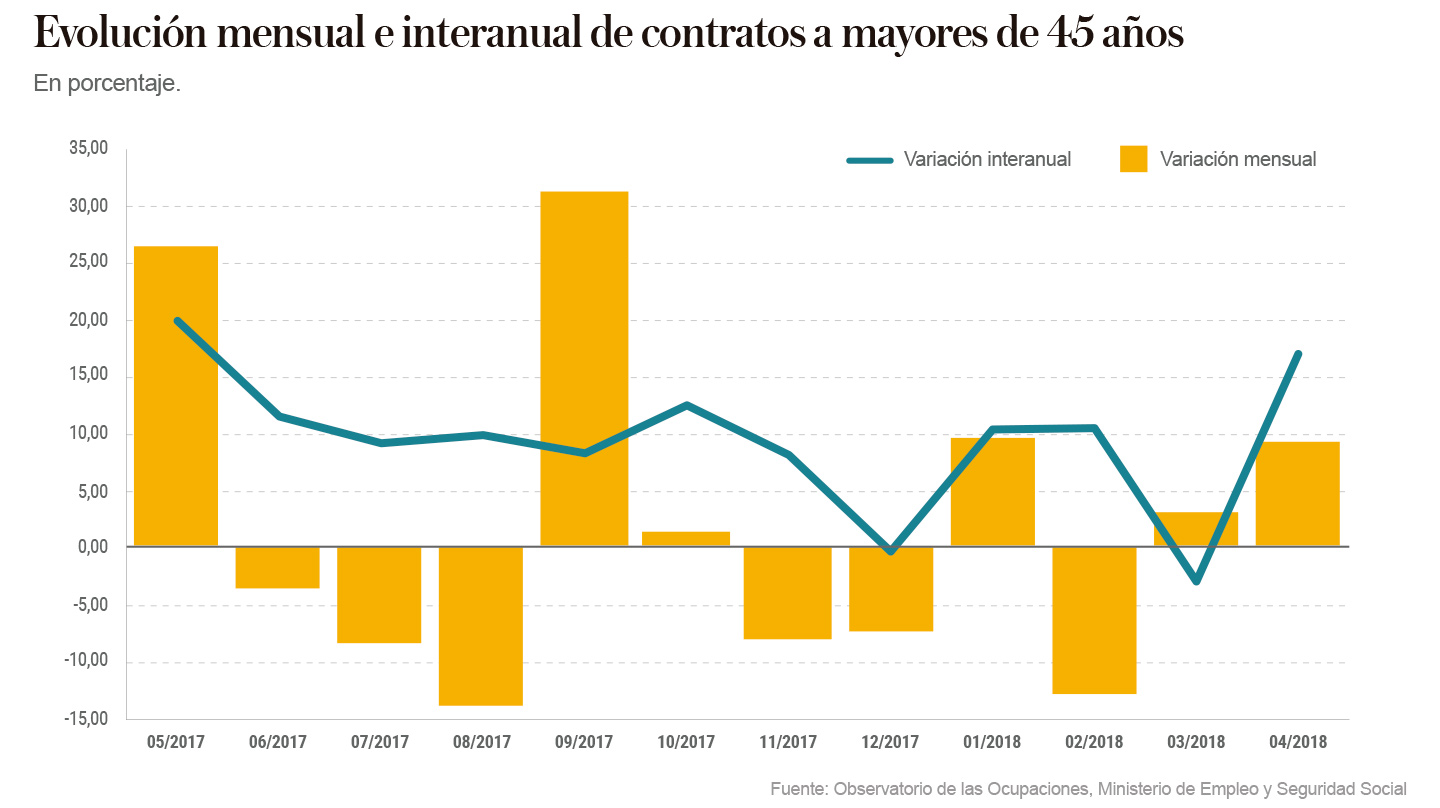 Evolución mensual e interanual de contratos a mayores de 45 años