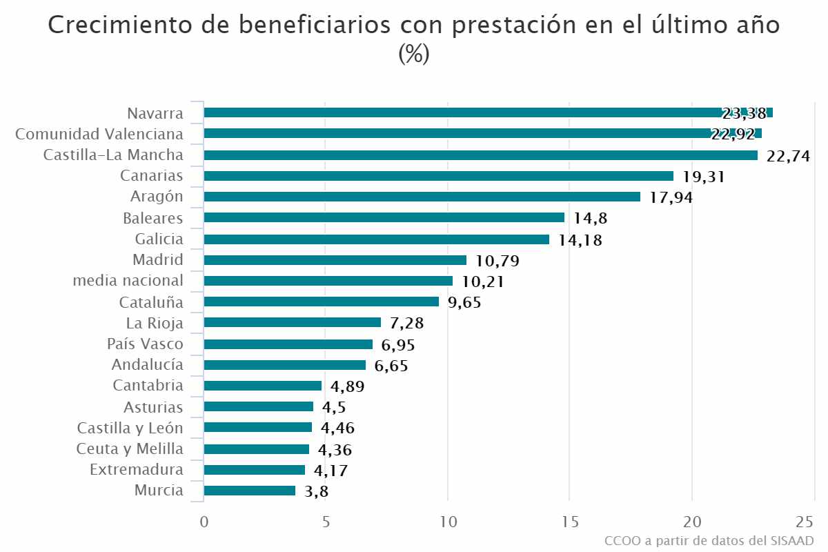 Crecimiento de beneficiarios con prestación en el último año (%)