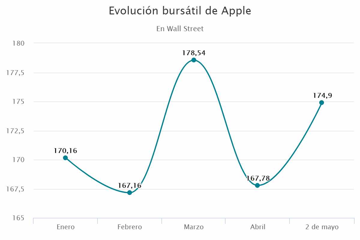 Evolución bursátil de Apple