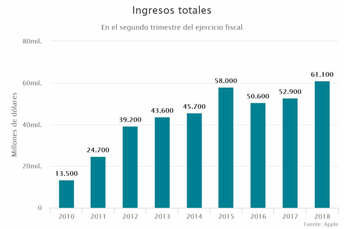 Ingresos totales