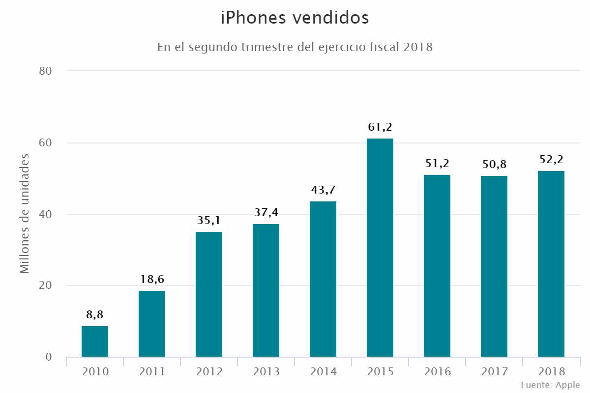 iPhones vendidos