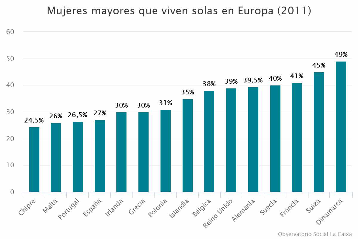 Mujeres mayores que viven solas en Europa (2011)