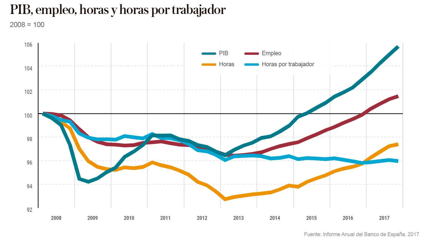 PIB, empleo, horas y horas por trabajador