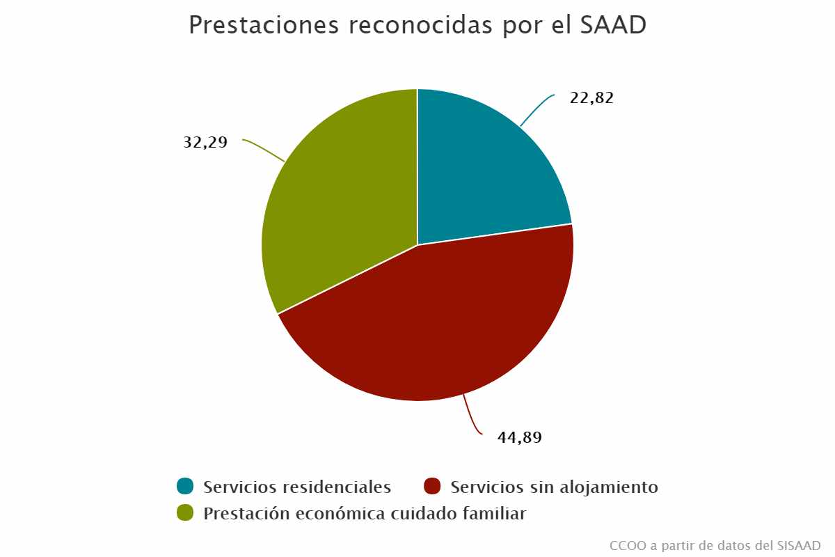 Prestaciones reconocidas por el SAAD