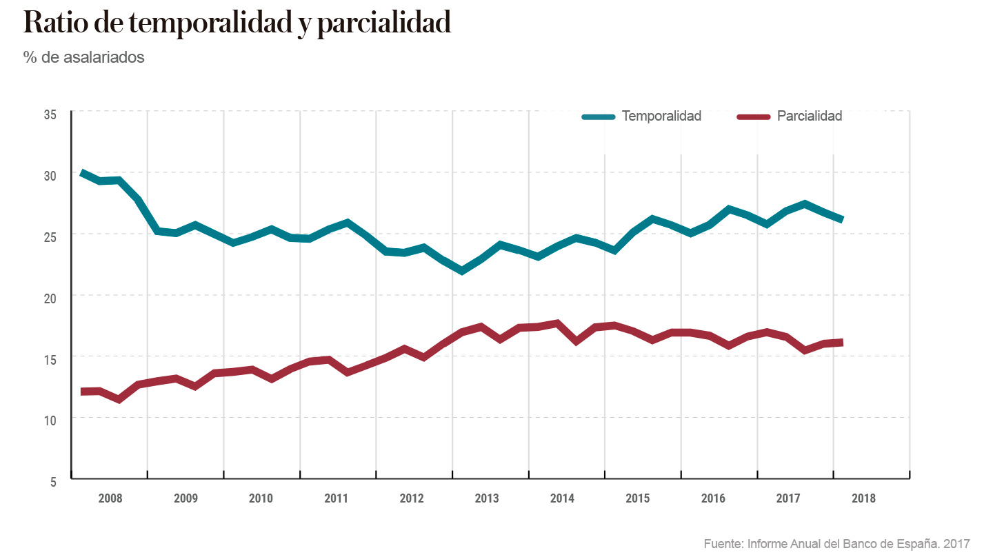 Ratio de temporalidad y parcialidad