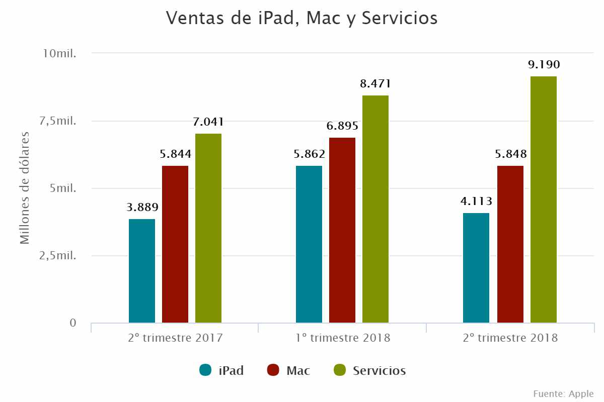 Ventas de iPad, Mac y Servicios