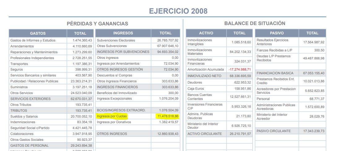 Ingresos por cuotas en las cuentas del PP del año 2008.