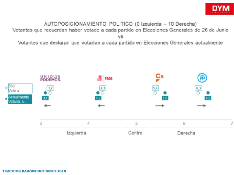 Autoposicionamiento ideológico