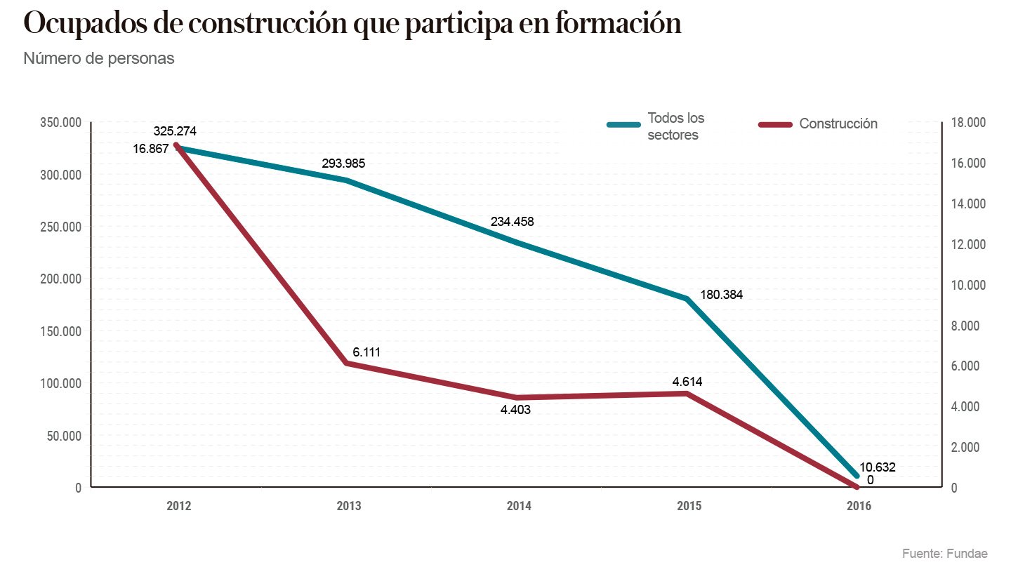 Ocupados de construcción que participa en formación