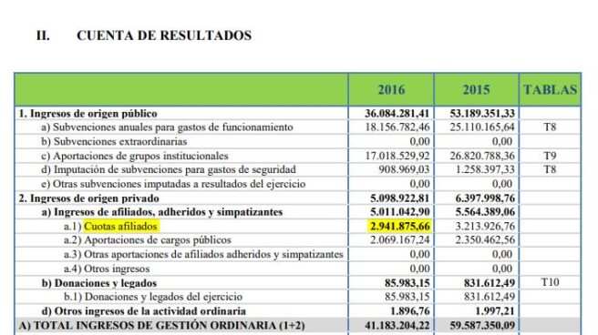 Cuentas del Partido Popular correspondientes al año 2016.