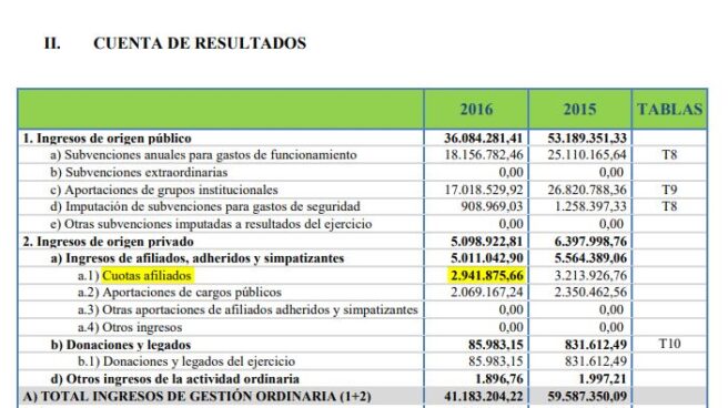 cuotas_afiliados_pp Cuentas del Partido Popular correspondientes al año 2016.