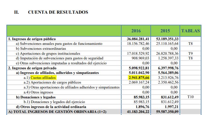 Cuentas del Partido Popular correspondientes al año 2016.