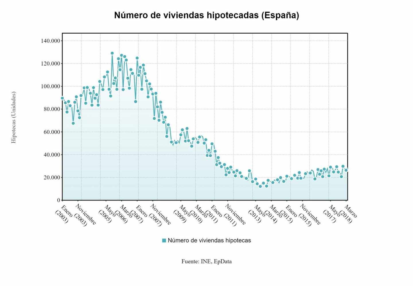 Datos de la evolución del número de viviendas hipotecadas en España.