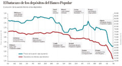 Las empresas e instituciones que hundieron Popular en una semana