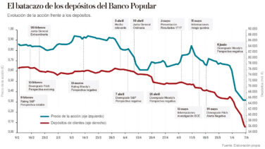 Las empresas e instituciones que hundieron Popular en una semana