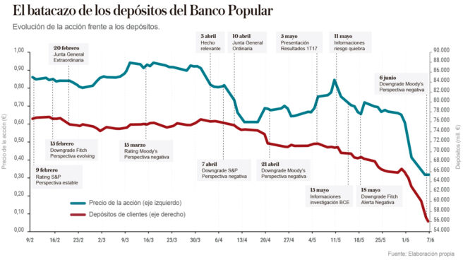 Evolución de la acción y depósitos del Banco Popular Evolución de la acción y depósitos del Banco Popular