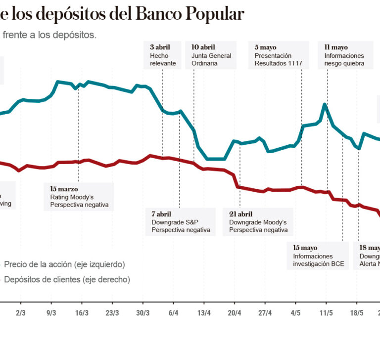 Las empresas e instituciones que hundieron Popular en una semana