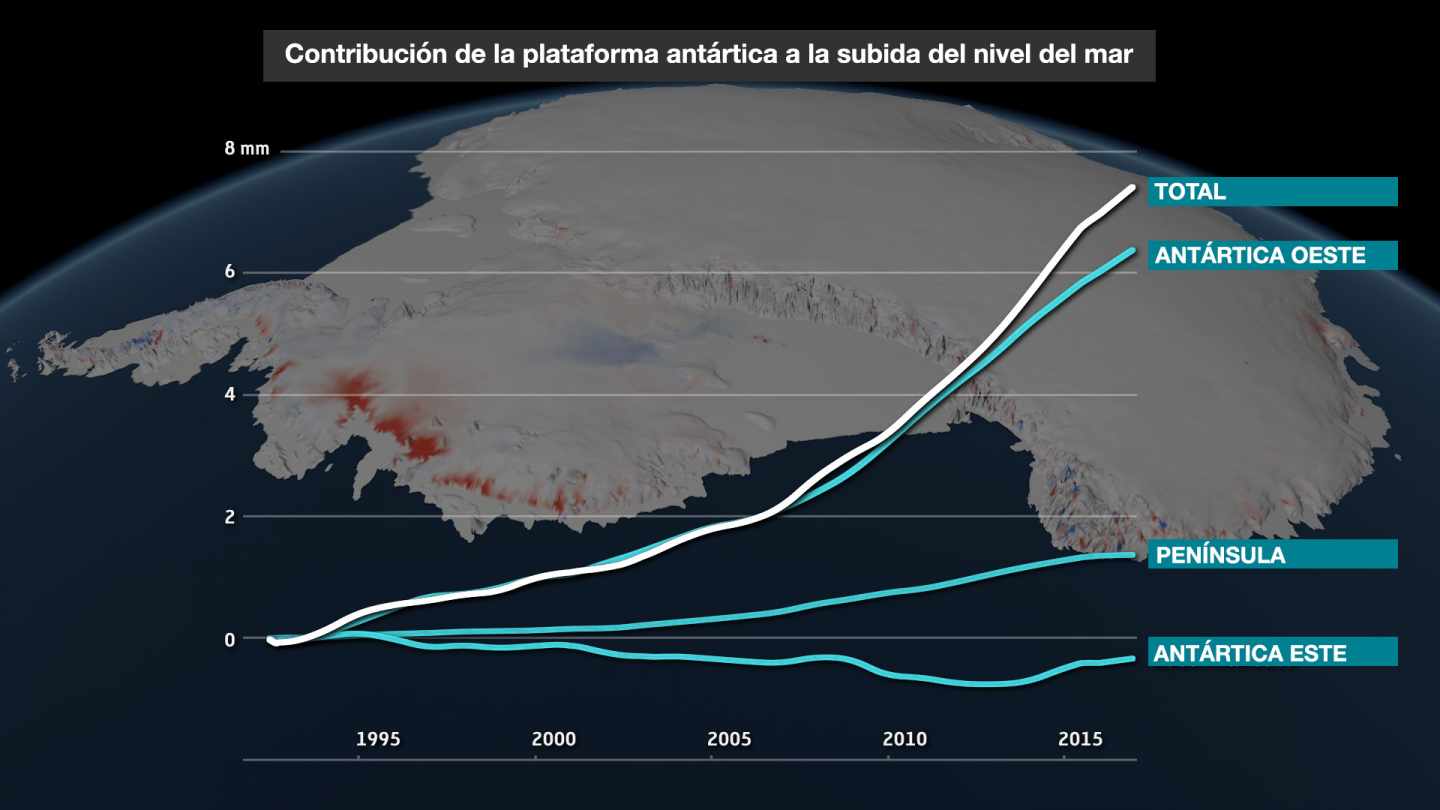 Aporte de agua líquida a los mares según zonas antárticas