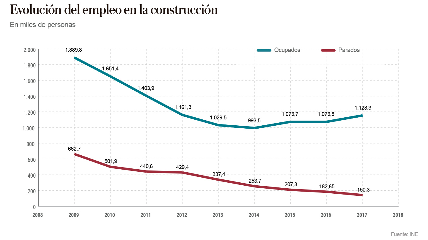 Evolución del empleo en la construcción