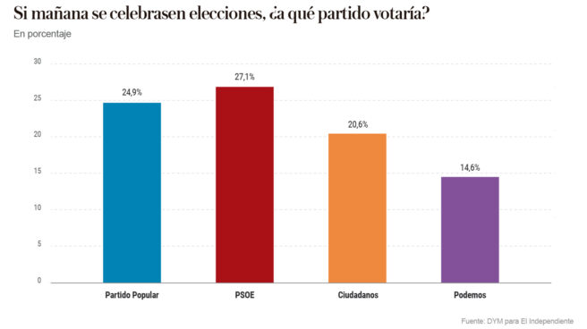 El PSOE hunde a Podemos y ganaría las elecciones con un bipartidismo reforzado