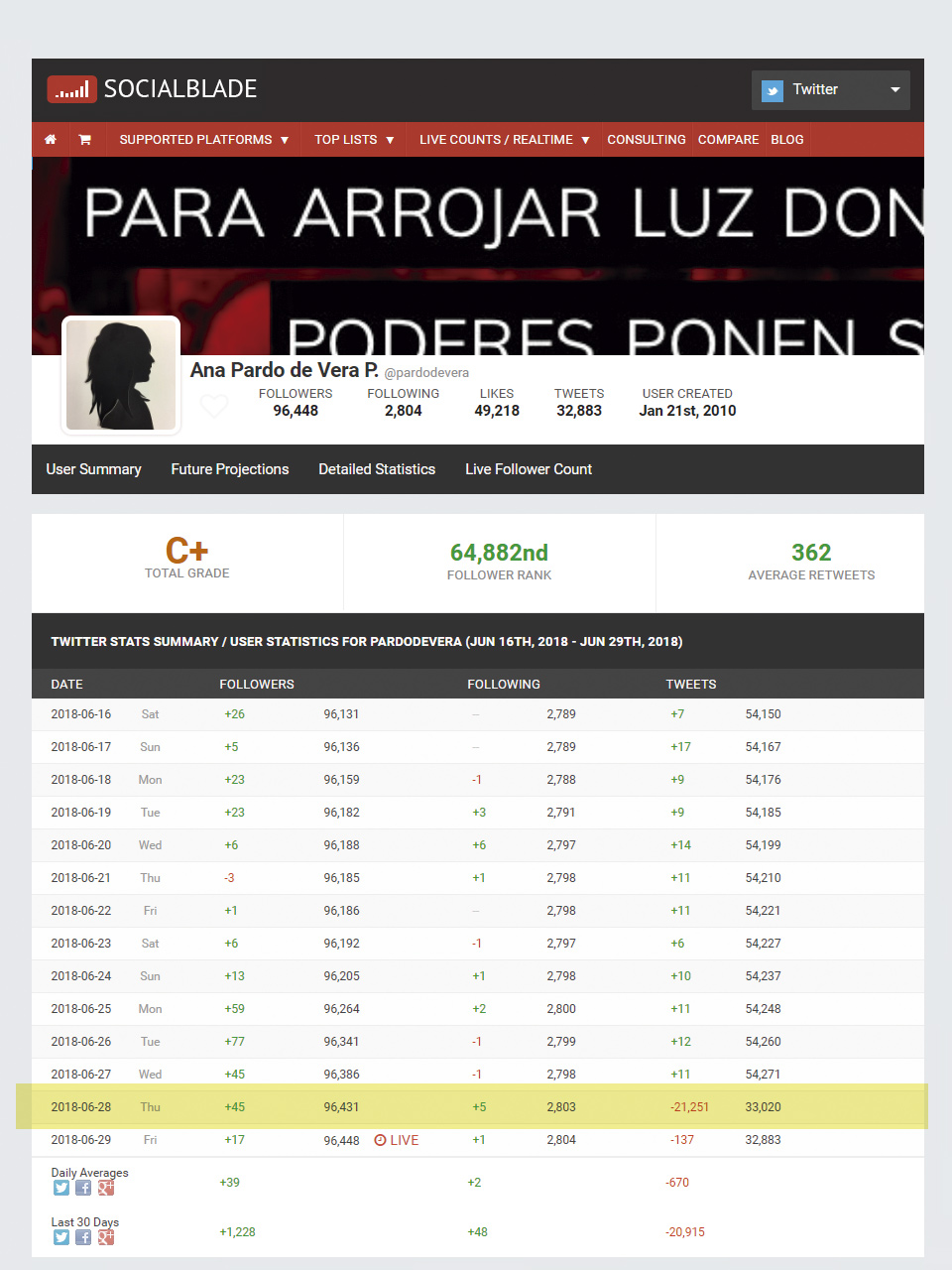 Estadísticas de la cuenta de Ana Pardo de Vera
