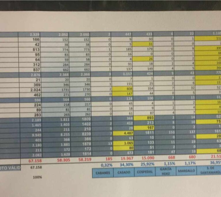 El impulso de Casado: ganó menos provincias que Cospedal pero arrasó en Madrid