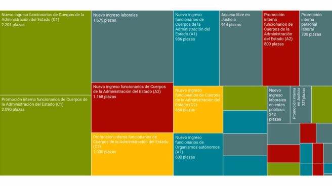 Distribución empleo público