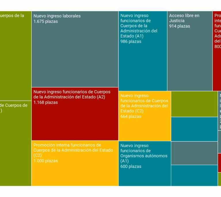 La oferta de empleo público al detalle: Seguridad Social y cárceles, las prioridades