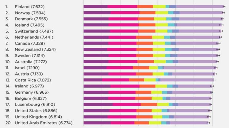 Ranking de los países más felices del mundo