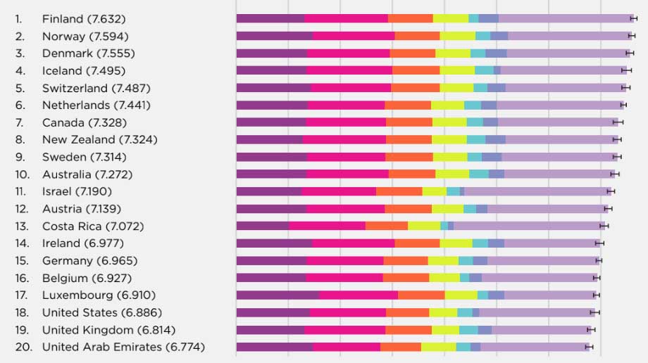 Ranking de los países más felices del mundo