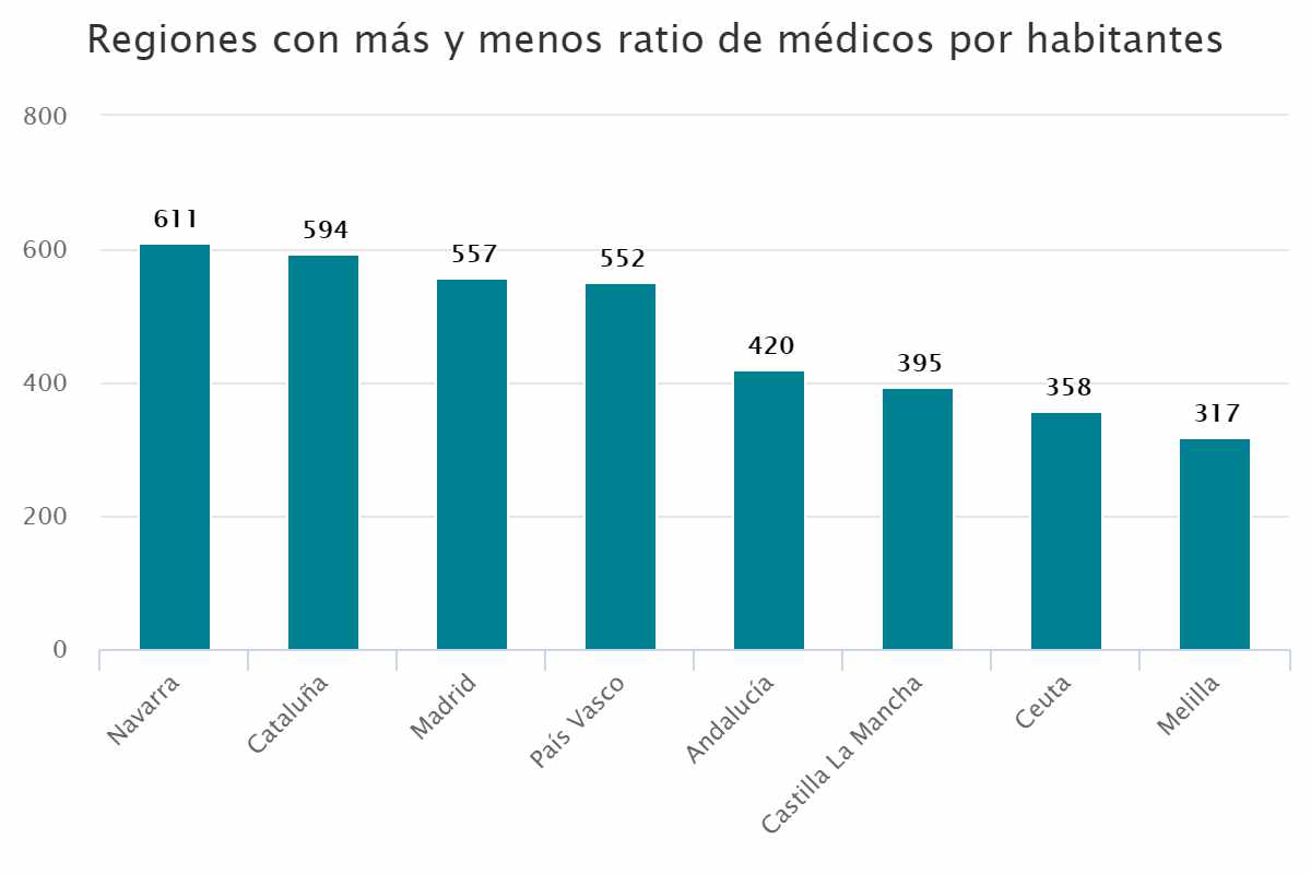 Regiones con más y menos ratio de médicos por habitantes