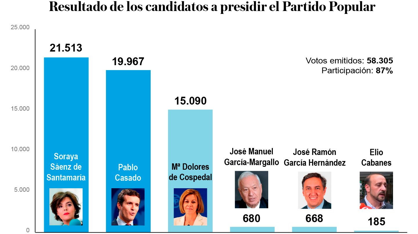 Resultado de las primarias del Partido Popular entre Soraya Sáenz de Santamaría y Pablo Casado