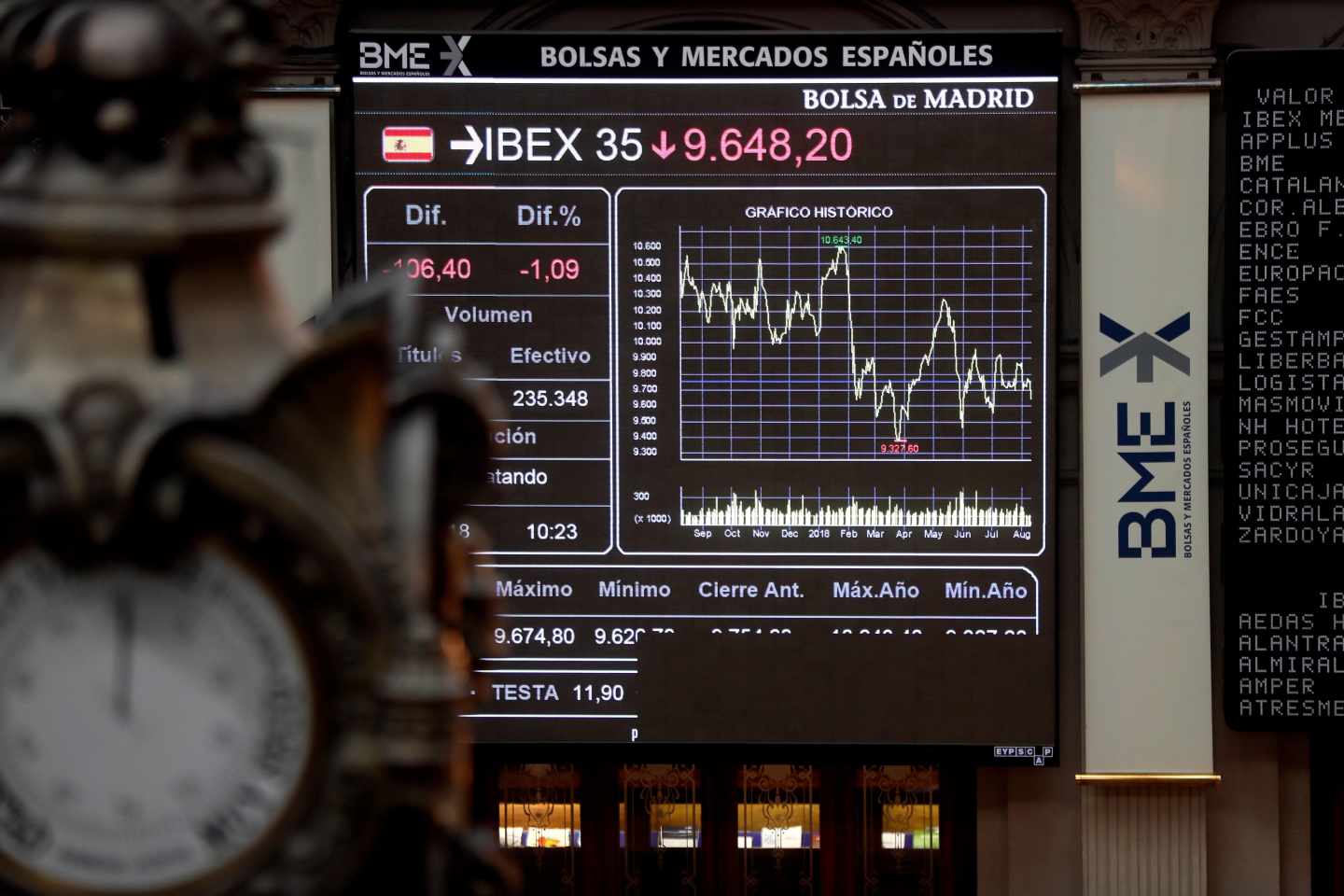 La crisis de Turquía se extiende y arrastra al Ibex al filo de sus niveles más bajos desde marzo.