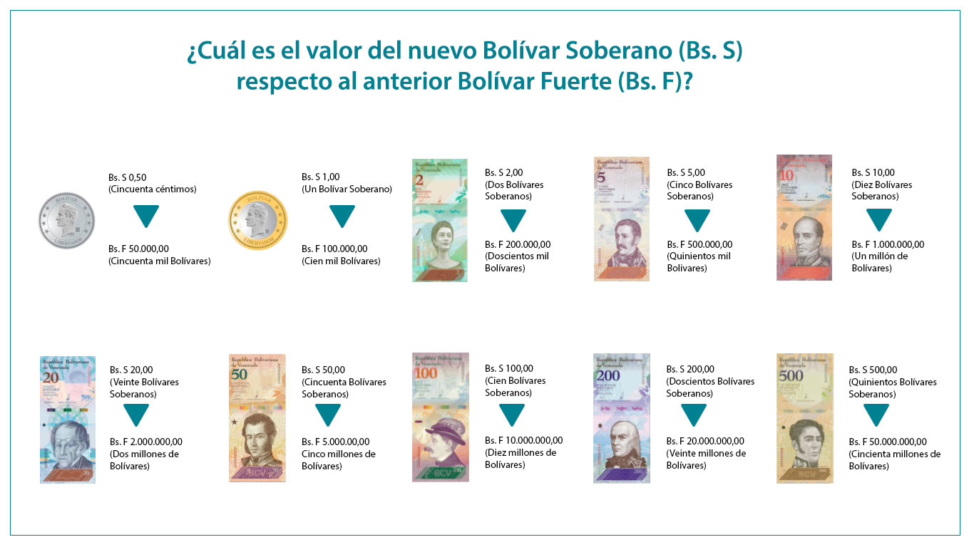 Infografía: ¿cuál es el valor del nuevo BBolívar Soberano respecto al anterior Bolícar Fuerte?