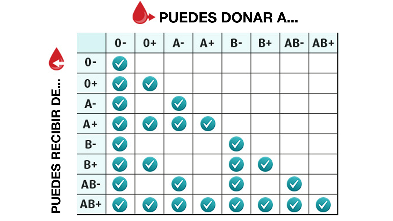 Matriz de compatibilidad de grupos sanguíneos