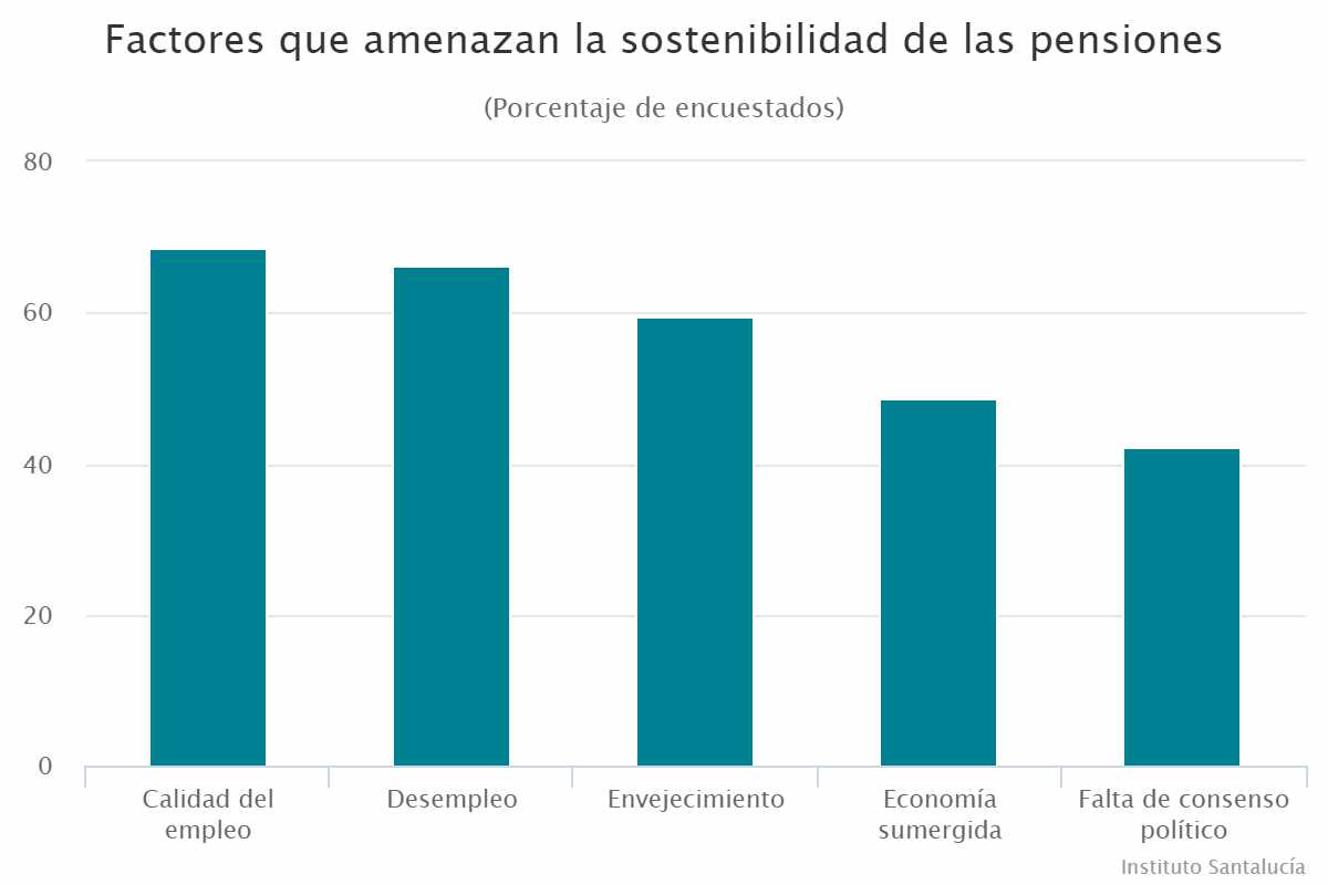 Factores que amenazan la sostenibilidad de las pensiones