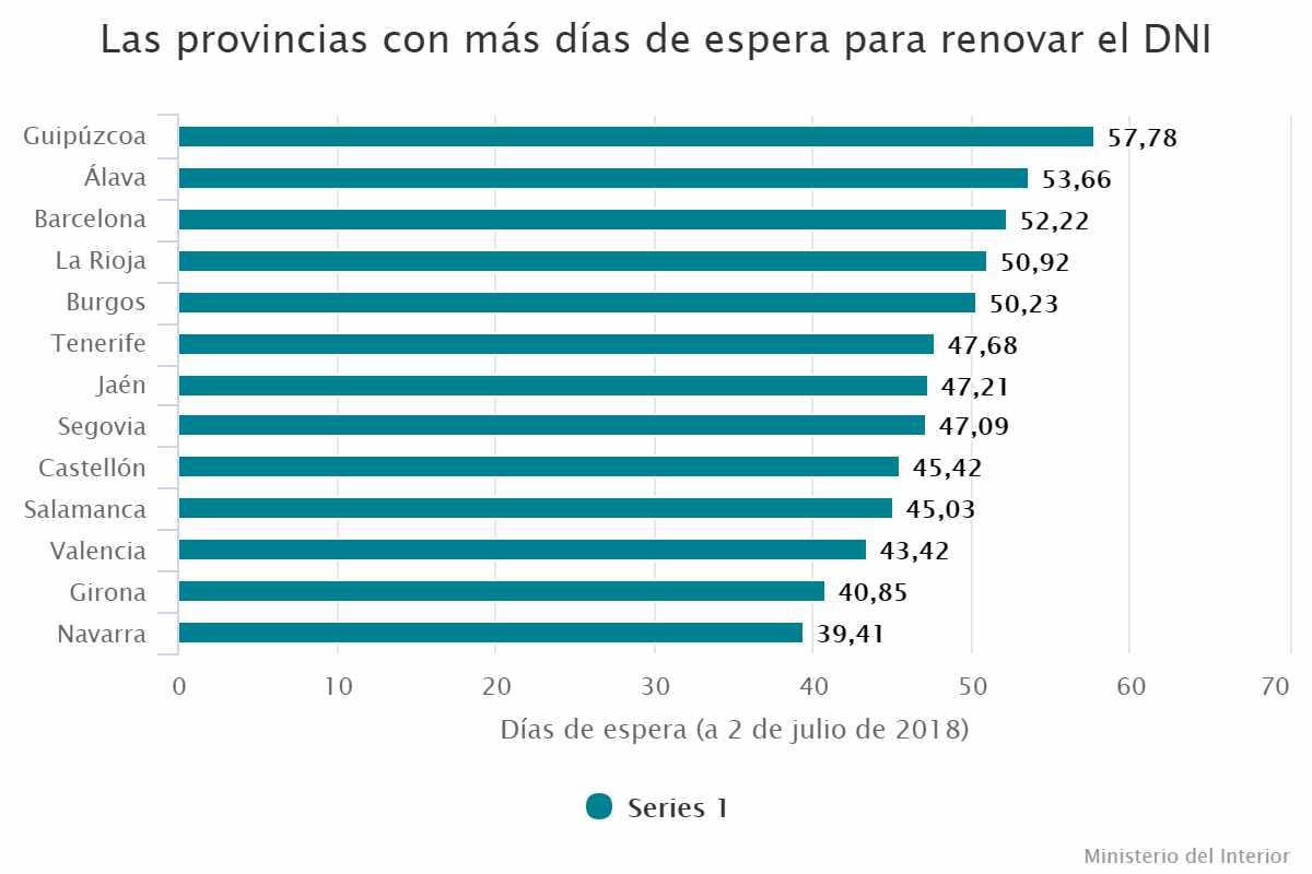 Las provincias con más días de espera para renovar el DNI