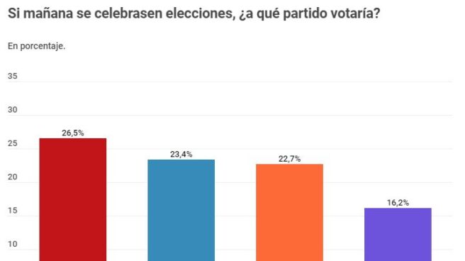 El PSOE ganaría las elecciones pero el centro-derecha come terreno