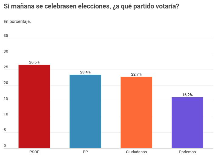 El PSOE ganaría las elecciones pero el centro-derecha come terreno