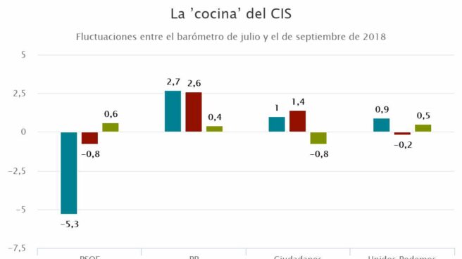 Los datos más sorprendentes de la 'cocina' del CIS de Tezanos