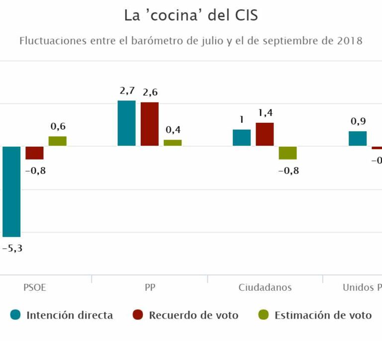 Los datos más sorprendentes de la 'cocina' del CIS de Tezanos